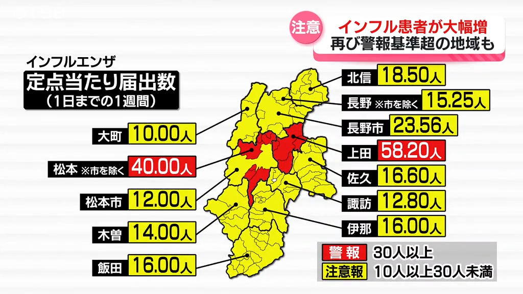 インフルエンザ2週連続の増加 患者数大幅増加 県が手洗いや換気など