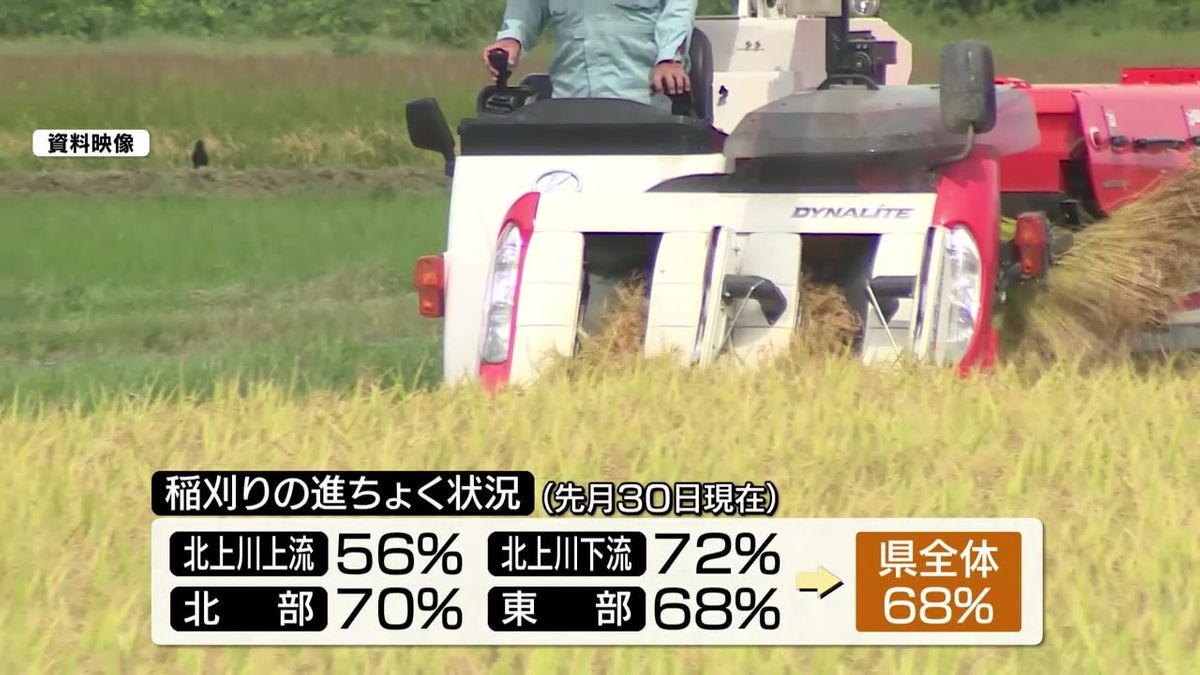 【稲刈り】県全体の68％で終了（9月30日現在）刈り遅れに注意　岩手