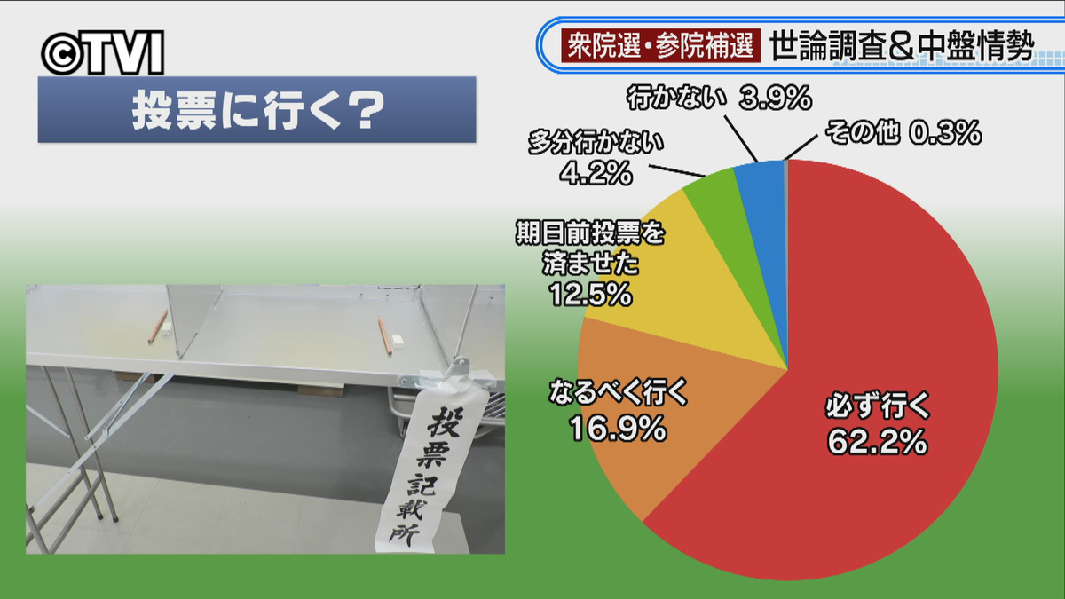 【選挙中盤の情勢は？】衆議院選挙・参議院岩手選挙区補欠選挙　TVI世論調査