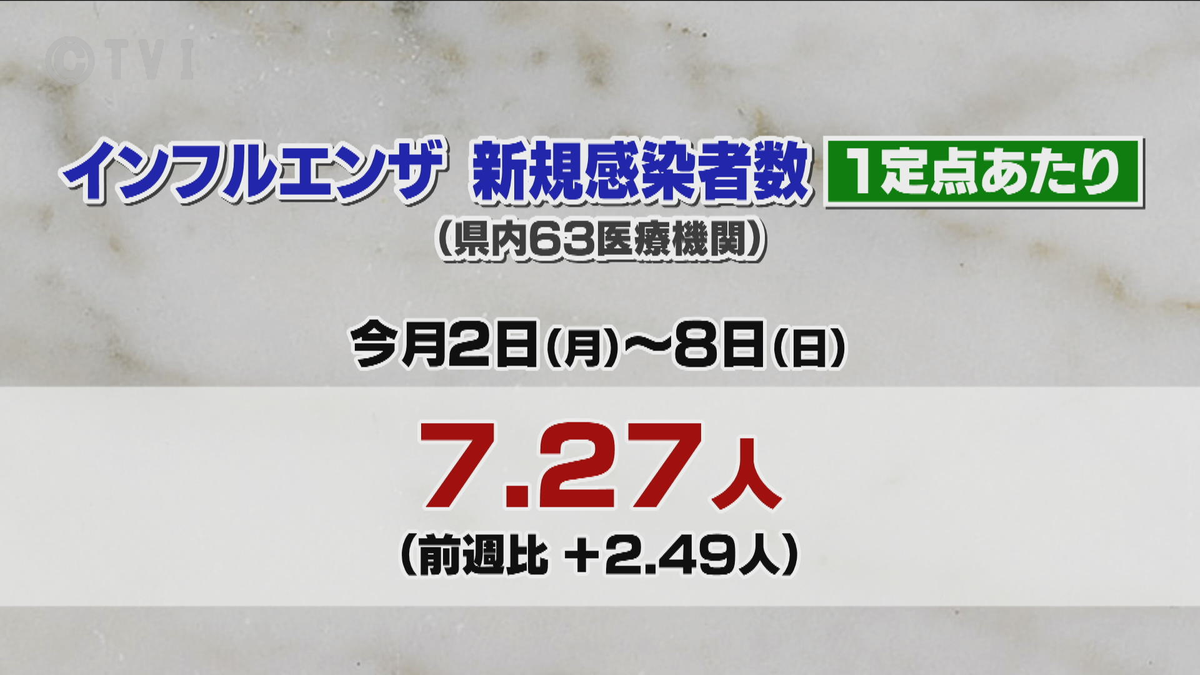 【流行拡大】インフルエンザ新規感染者数　1定点医療機関あたり7.27人　前週上回る