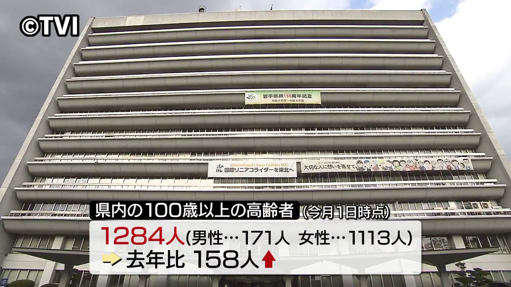 敬老の日】岩手県内の100歳以上は1284人 去年比158人↑（2025年9月14日