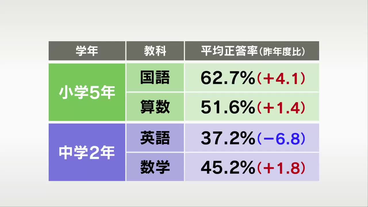 学習定着度状況調査】中学2年生「英語」平均正答率 昨年度より低下