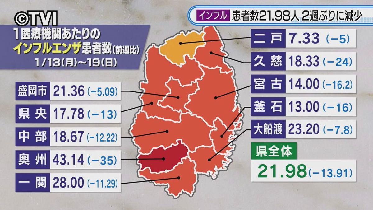 インフルエンザ患者数2週ぶりに減少　1定点医療機関あたり21.98人