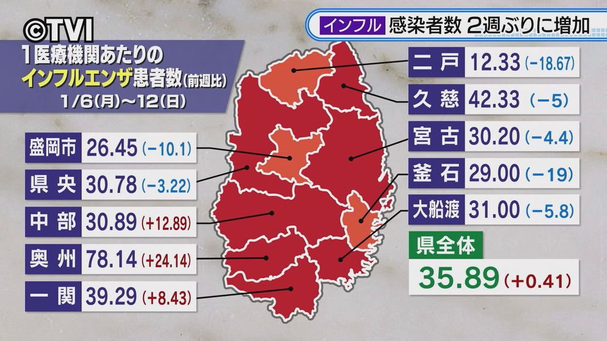 【警報レベル続く】インフルエンザ1定点医療機関あたり35.89人　前週を上回り流行続く