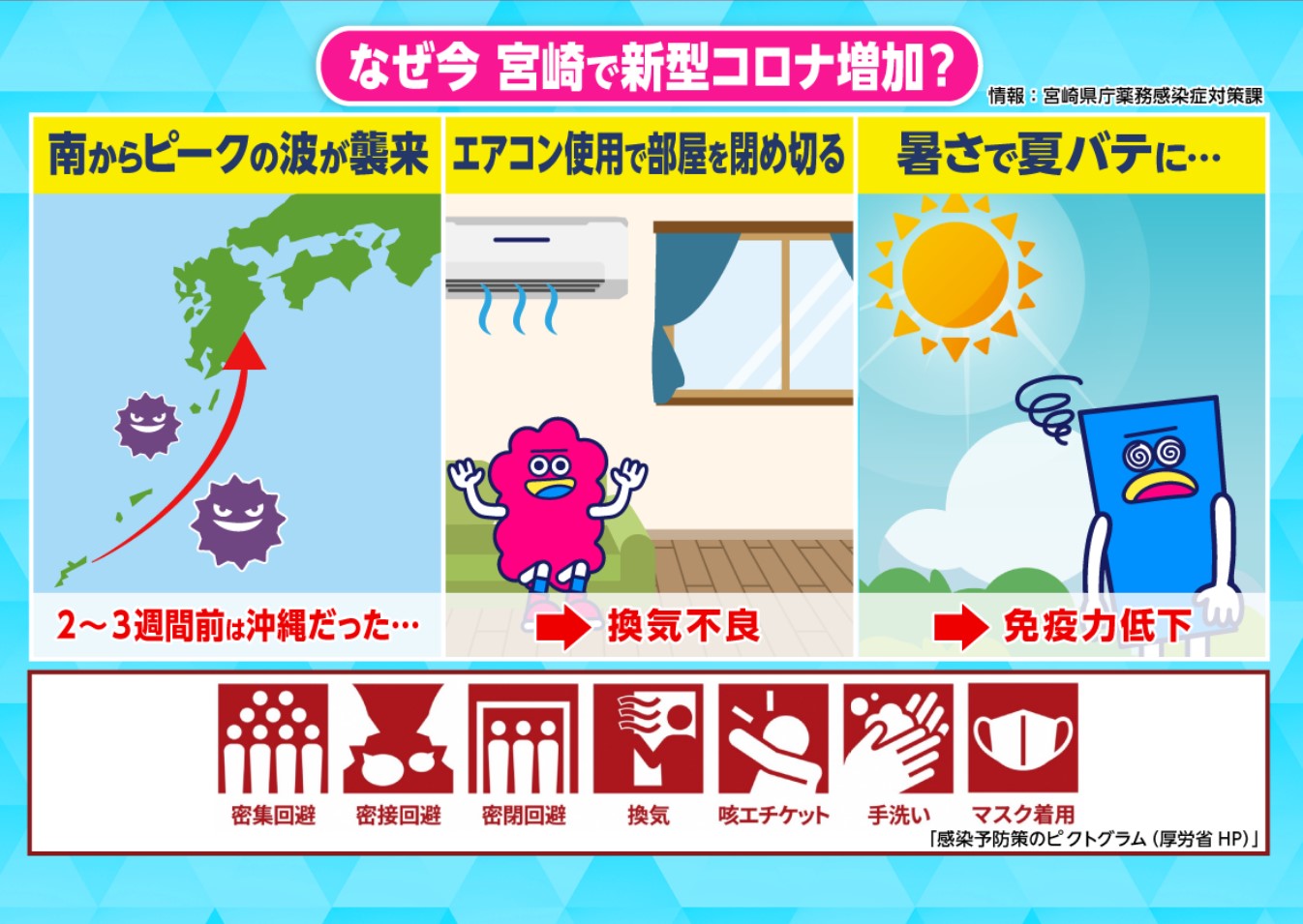 なぜ今？」全国で最も新型コロナが猛威を振るう宮崎 改めてコロナ対策