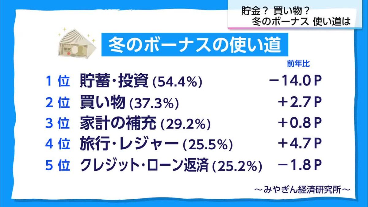 冬のボーナス使い道は？　「買い物」や「旅行・レジャー」という人が多い傾向に