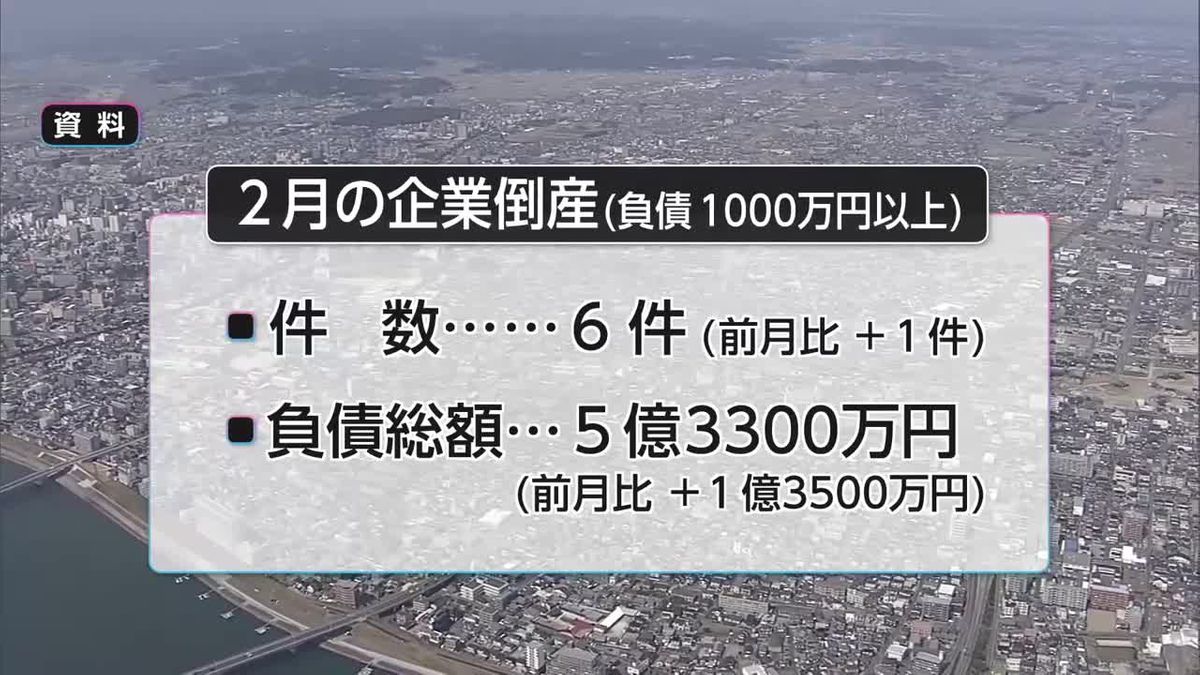 2月の企業倒産は6件　3カ月連続で増加