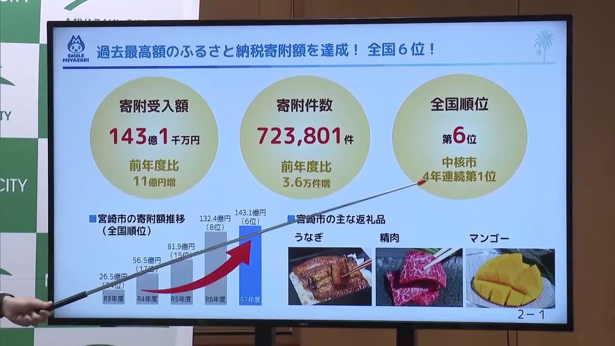 宮崎市のふるさと納税 昨年度の寄付額は約143億円 過去最高に（2026年9月28日掲載）｜日テレNEWS NNN