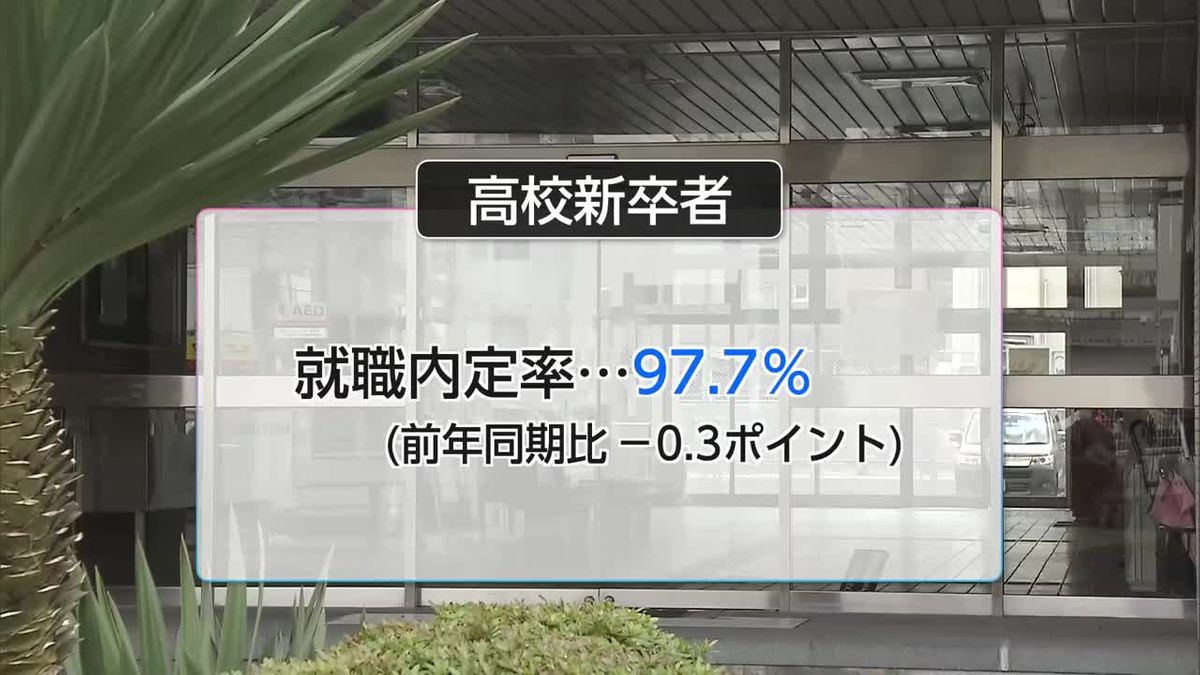 宮崎県内　高校新卒者の就職内定率97.7％　県内就職内定者は6割超え