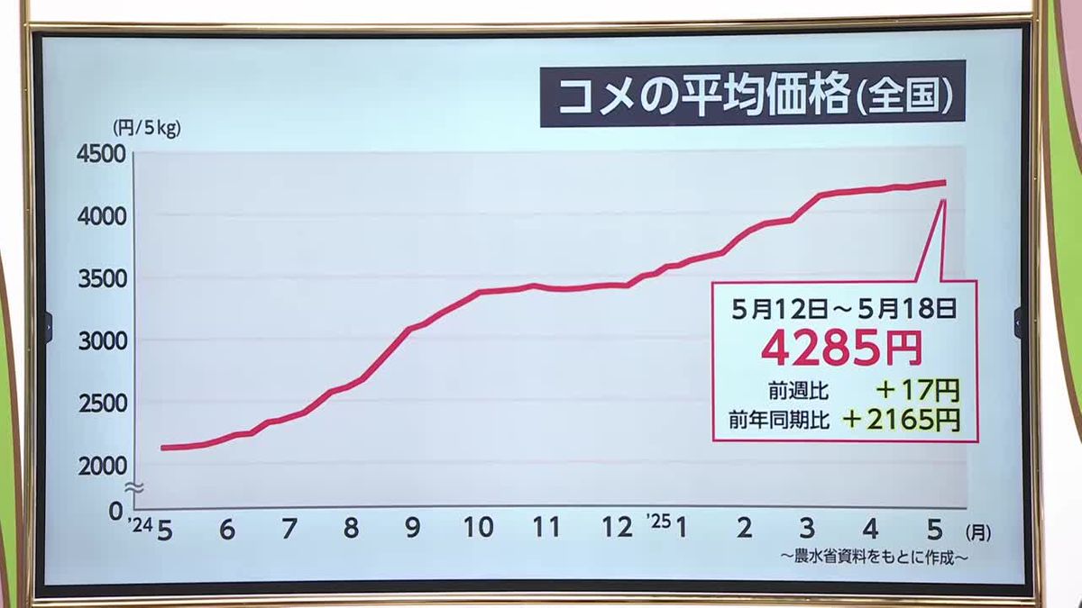 過去最高更新続くコメ価格　店頭価格の現状・備蓄米随意契約への対応は