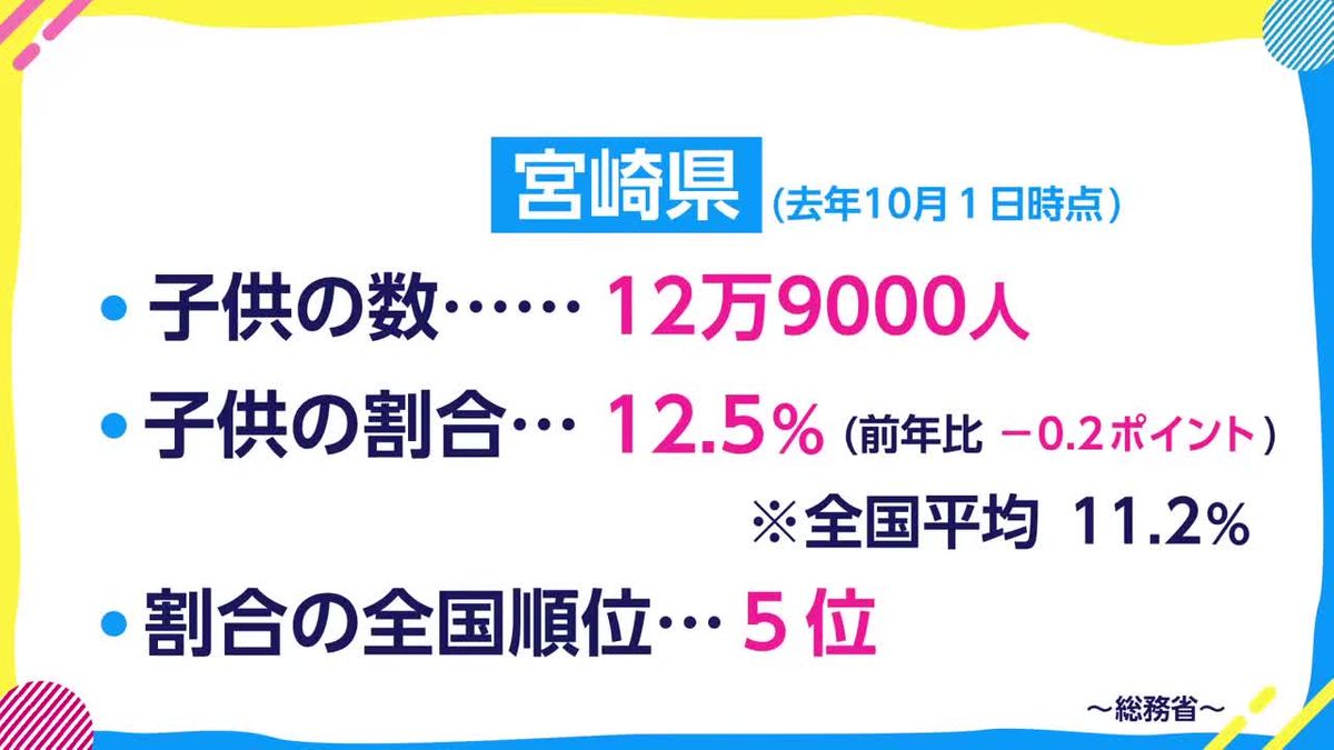 宮崎県内の子供の数は約12万9000人　子供の割合は全国5番目の高さ