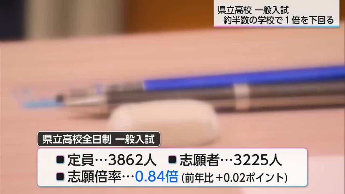 県立高校一般入試志願状況　倍率が最も高いのは「宮崎工業・機械科」