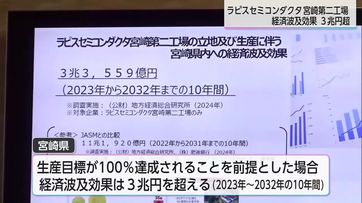 国富町の半導体工場　「10年間の経済効果は3兆円超え」　宮崎県の調査