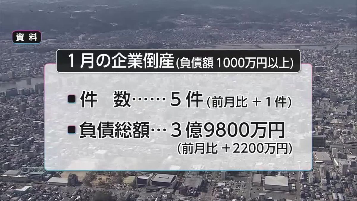 1月の県内企業倒産は５件　負債総額は3億9800万円