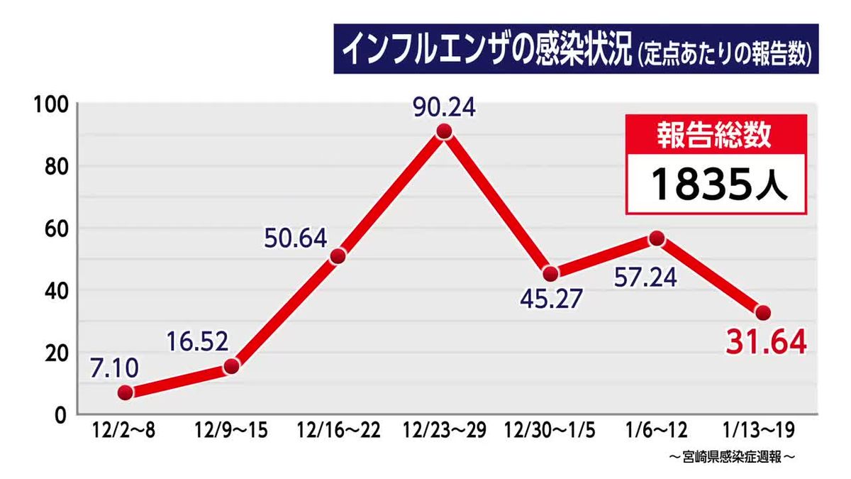 インフルエンザ　感染者数前週より半減・警報レベルは超え続く