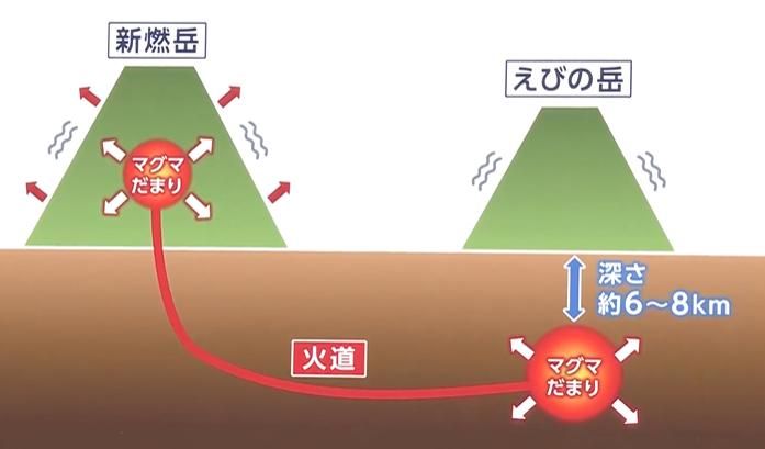 新しいマグマが溜まってきている」新燃岳の地下深くに「マグマだまり