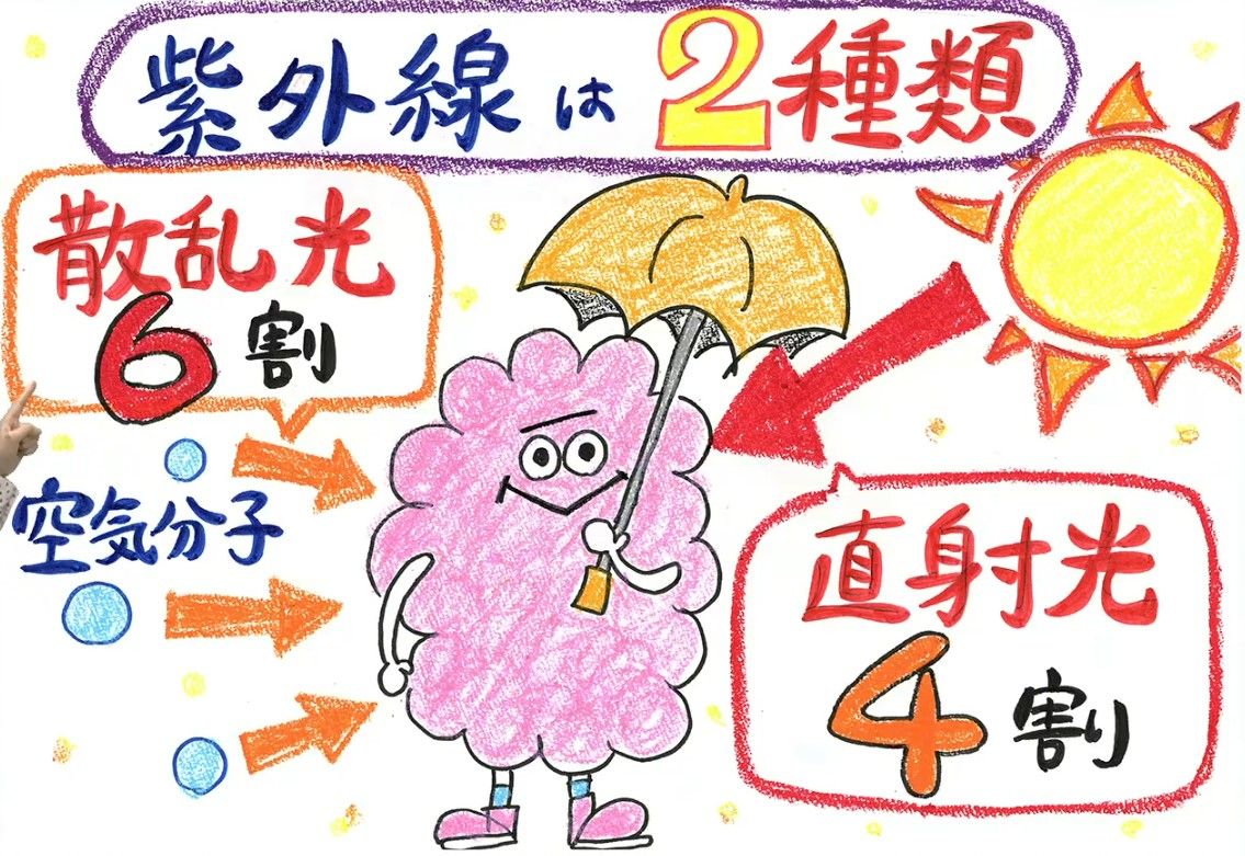 紫外線は「直射光」「散乱光」の2種類 どちらが浴びる量が多い?ゴールデンウイークは万全の紫外線対策で外出を