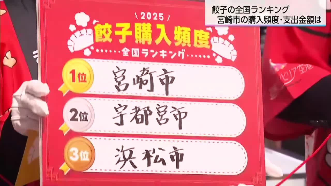 宮崎市が「餃子の購入頻度」6年連続日本一に！ 支出金額は全国3位