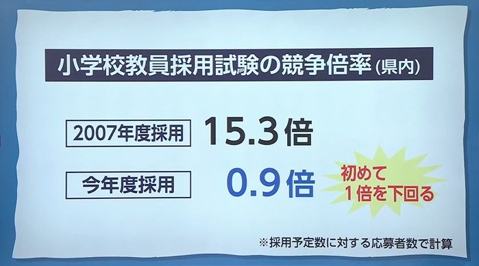 教員採用試験「1倍割れ」深刻な教員不足に立ち向かう宮崎大学「ひなた