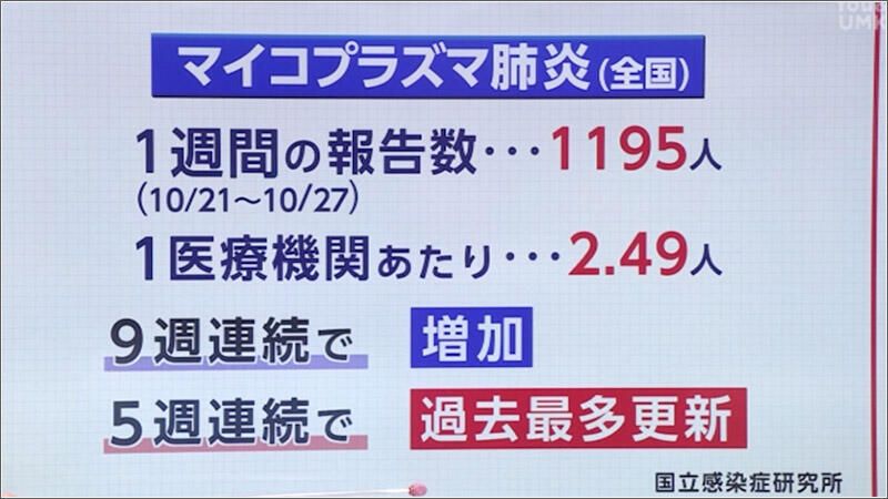 全国的に大流行した2016年以来8年ぶりの高い水準　マイコプラズマ肺炎が全国的に流行