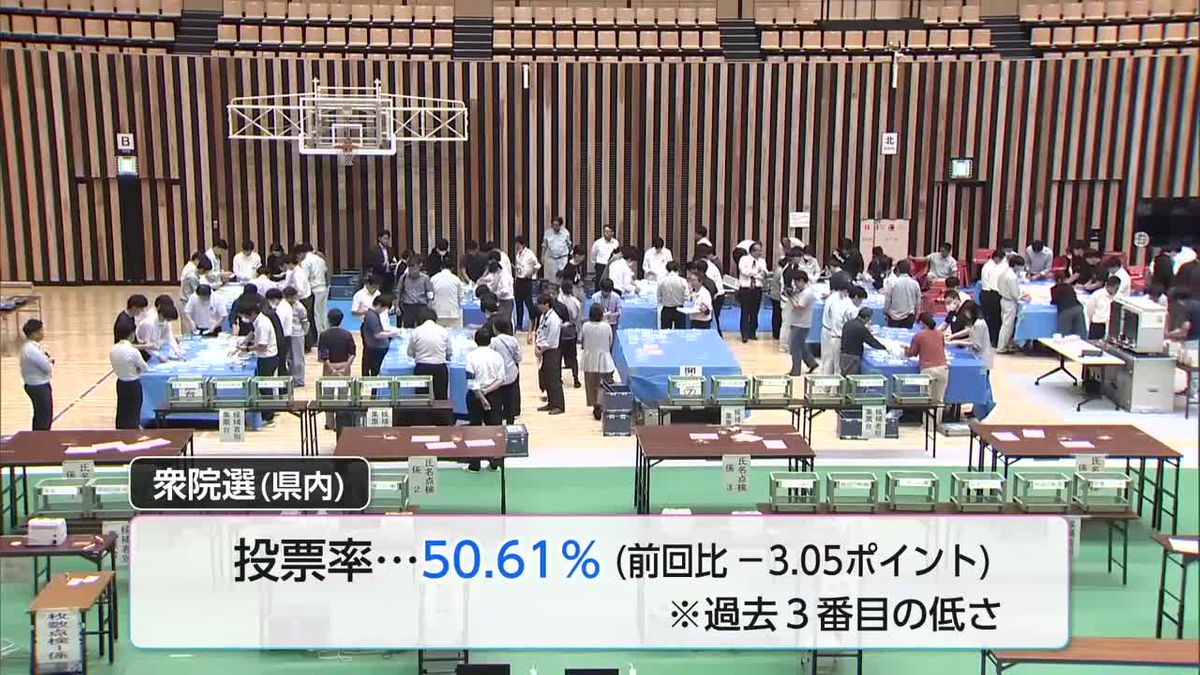 衆議院選挙　宮崎県内の３選挙区は前職３人が当選　投票率５０．６１％