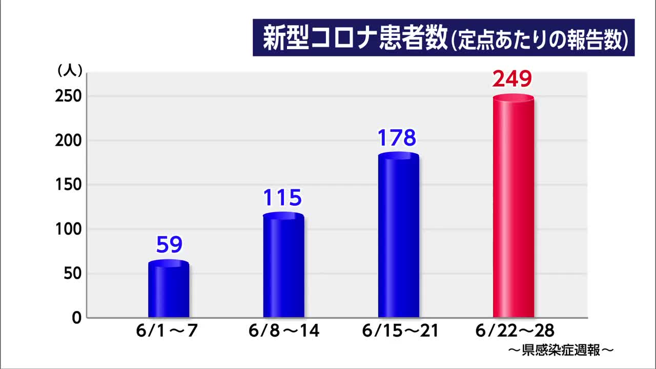 宮崎県で新型コロナ患者が3週連続で増加 全国最多の週も 15歳未満が