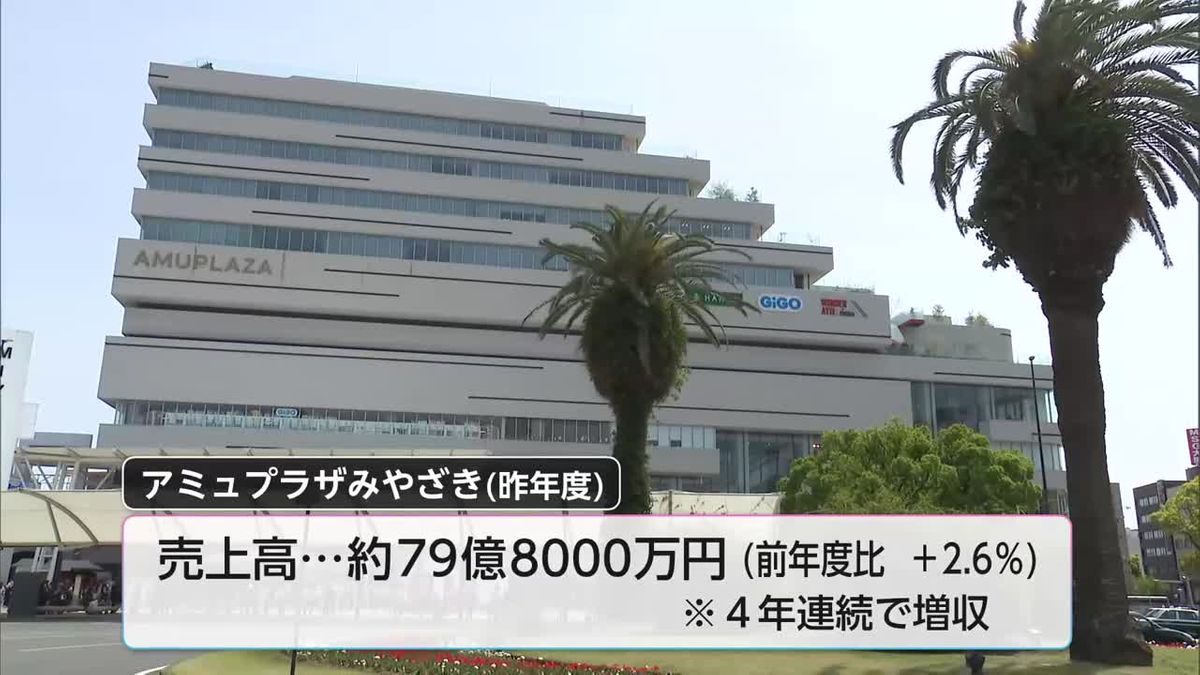 アミュプラザみやざき　昨年度の売上高は79.8億円で過去最高