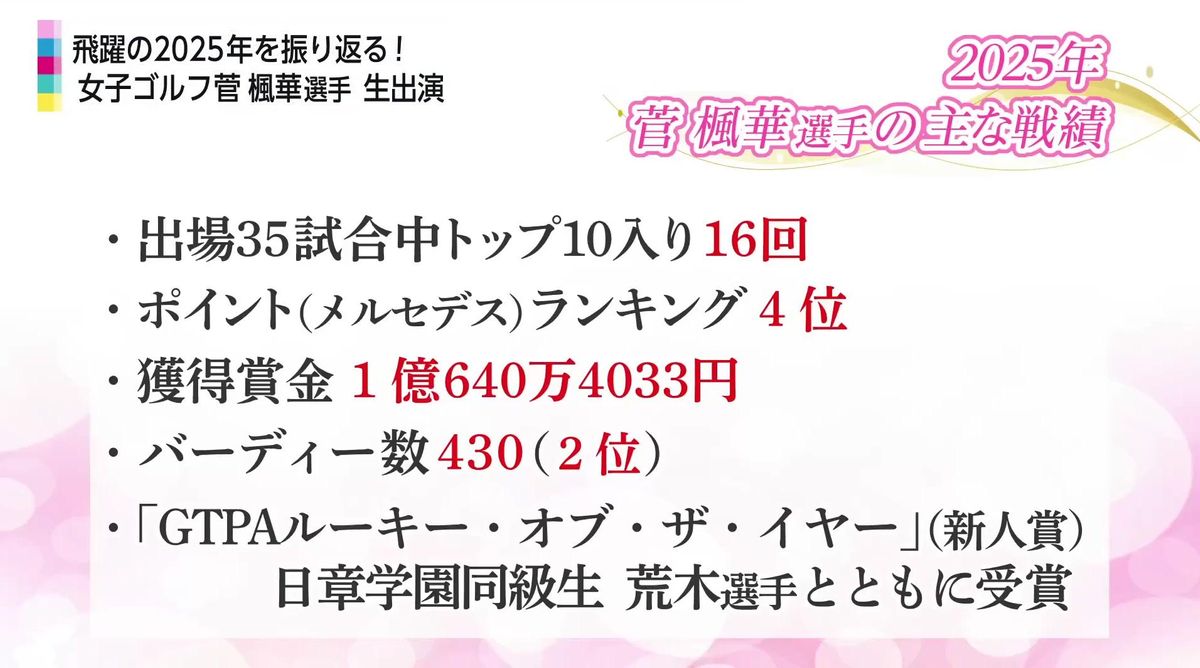 20歳で“ツアー初優勝”＆“賞金1億円突破” 菅楓華プロを支えた「祖父との
