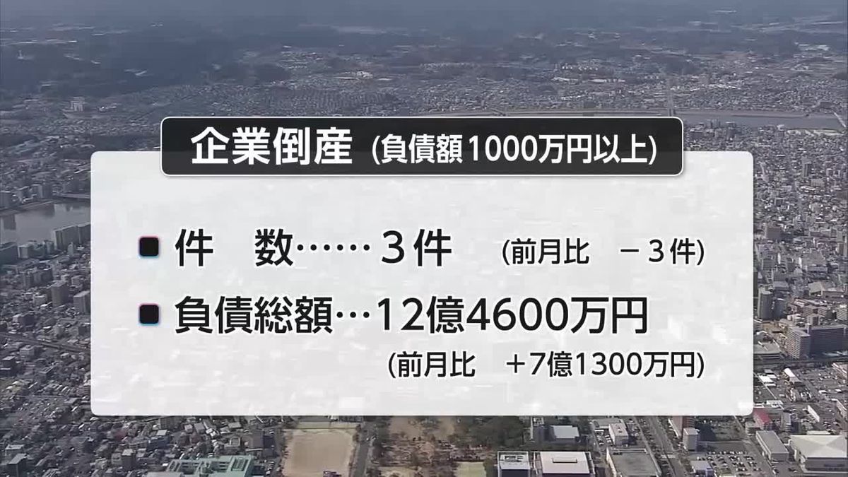3月　県内の倒産件数は3件　大型倒産も