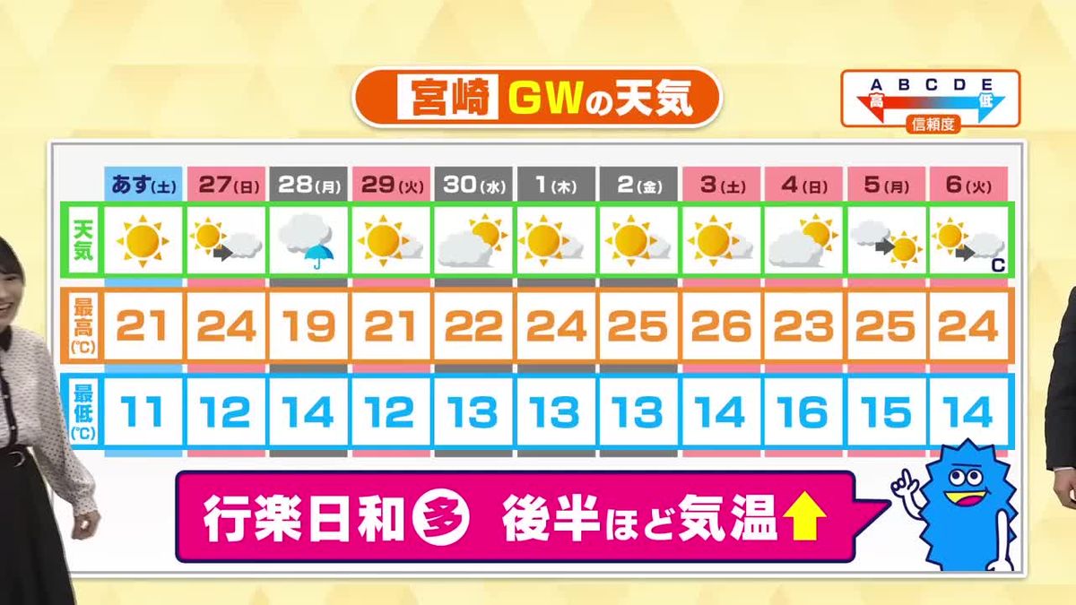 4月26日（土）宮崎の天気は安定した晴れ　洗濯・お出かけ日和に　1日の寒暖差に注意