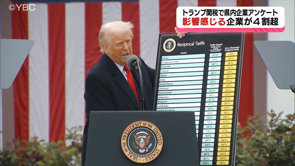 トランプ大統領による関税　「影響が出ている」「出る見込み」4割　山形県内の企業にアンケート