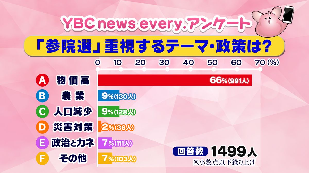 参院選で重視するテーマ・政策は 「物価高」66％「農業」「人口減少」 山形県内でアンケート（2025年7月7日掲載）｜YBC NEWS NNN