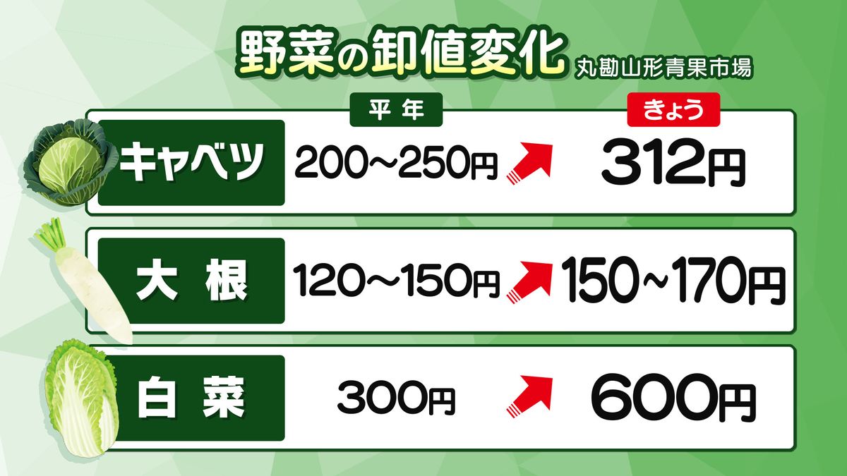 去年夏の猛暑などの影響で野菜の高騰続く　今後は寒波の影響も心配　天童市内のスーパー　