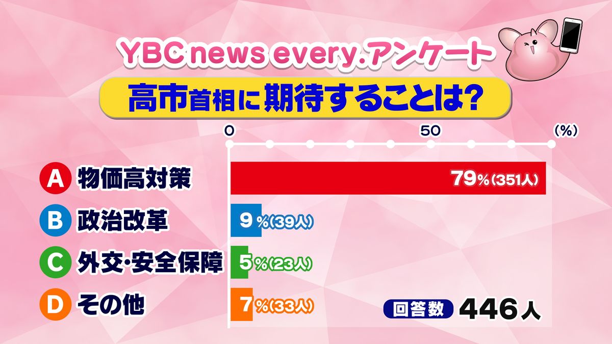 高市早苗新首相に期待すること 山形県内でアンケート 「物価高対策」79パーセント（2025年10月21日掲載）｜YBC NEWS NNN