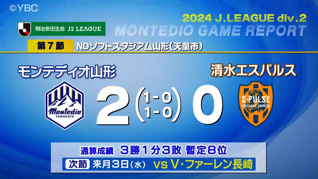 J2モンテ 5試合ぶり清水に2-0で勝利・30日