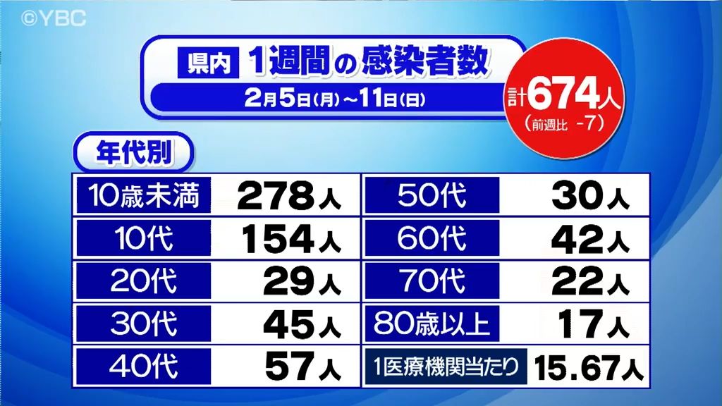 山形県内新型コロナ患者微増　11日までの1週間で６７４人（前週比＋７人）