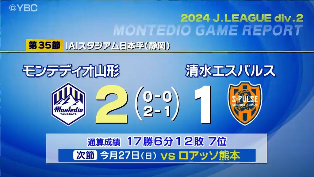 リーグ2位の清水を撃破  モンテディオ山形6連勝でJ1昇格プレーオフ出場圏内まで勝ち点差1