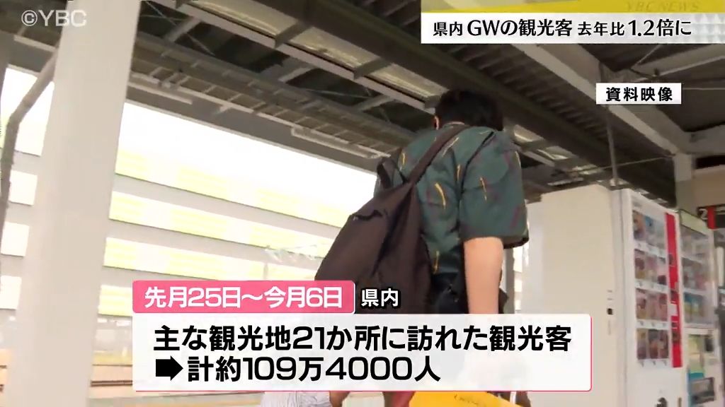 GW期間中の県内観光客数前年比1.2倍…リニューアルの「チェリーランドさがえ」で大幅増