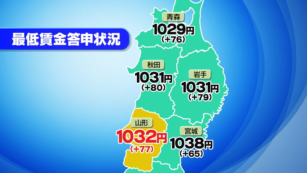 山形県内の最低賃金 東北で宮城に次ぐ金額に 秋田が大幅アップで影響 3回目でようやく答申（2025年9月4日掲載）｜YBC NEWS NNN
