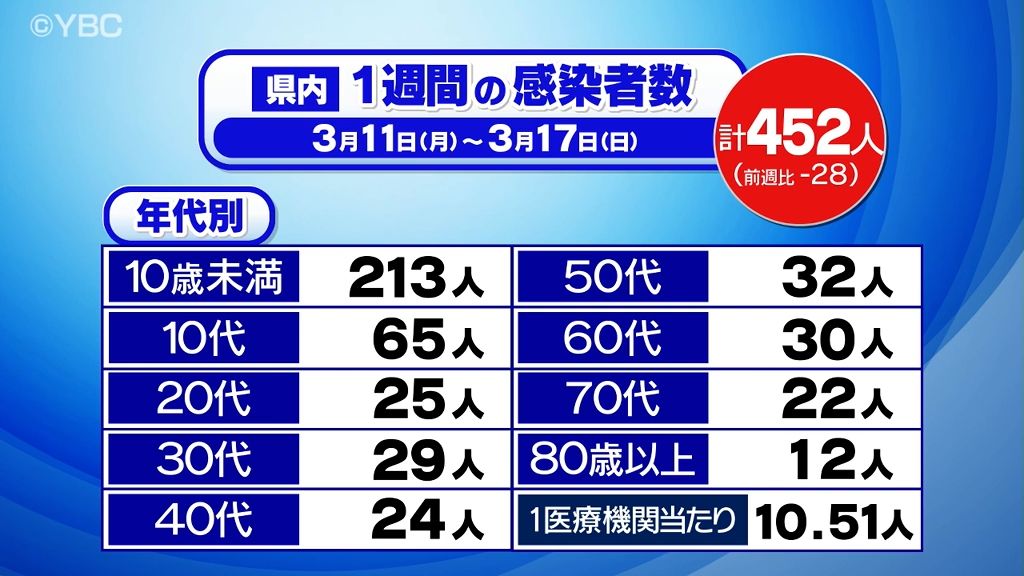 新型コロナウイルスの感染者数 先週1週間で452人　前週比で28人減少