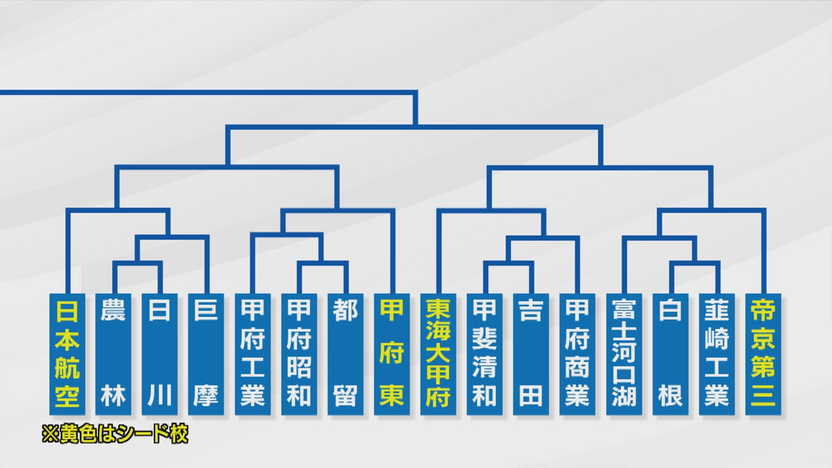 第2シードが入る組み合わせ