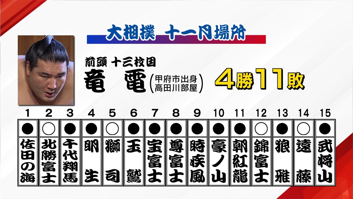 【大相撲】九州場所千秋楽 竜電（甲府市出身）武将山に押し出しで敗れる 山梨