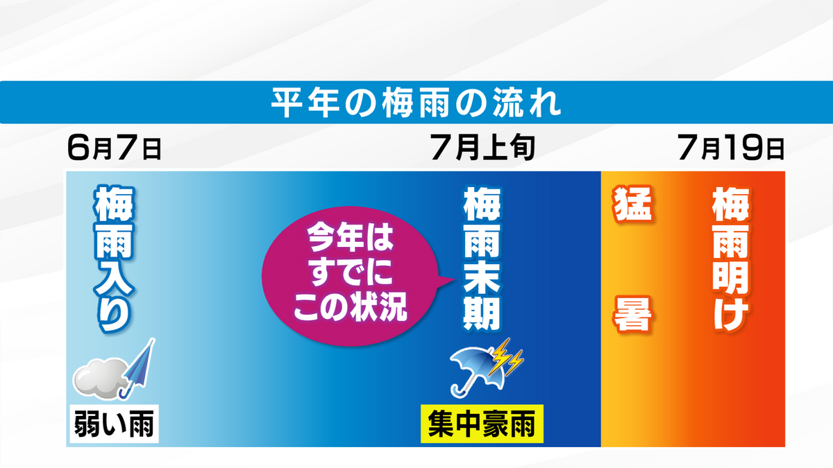 関東甲信が梅雨入り「今年は大雨リスク早い」来週半ば35℃超の可能性 気象予報士が解説 山梨