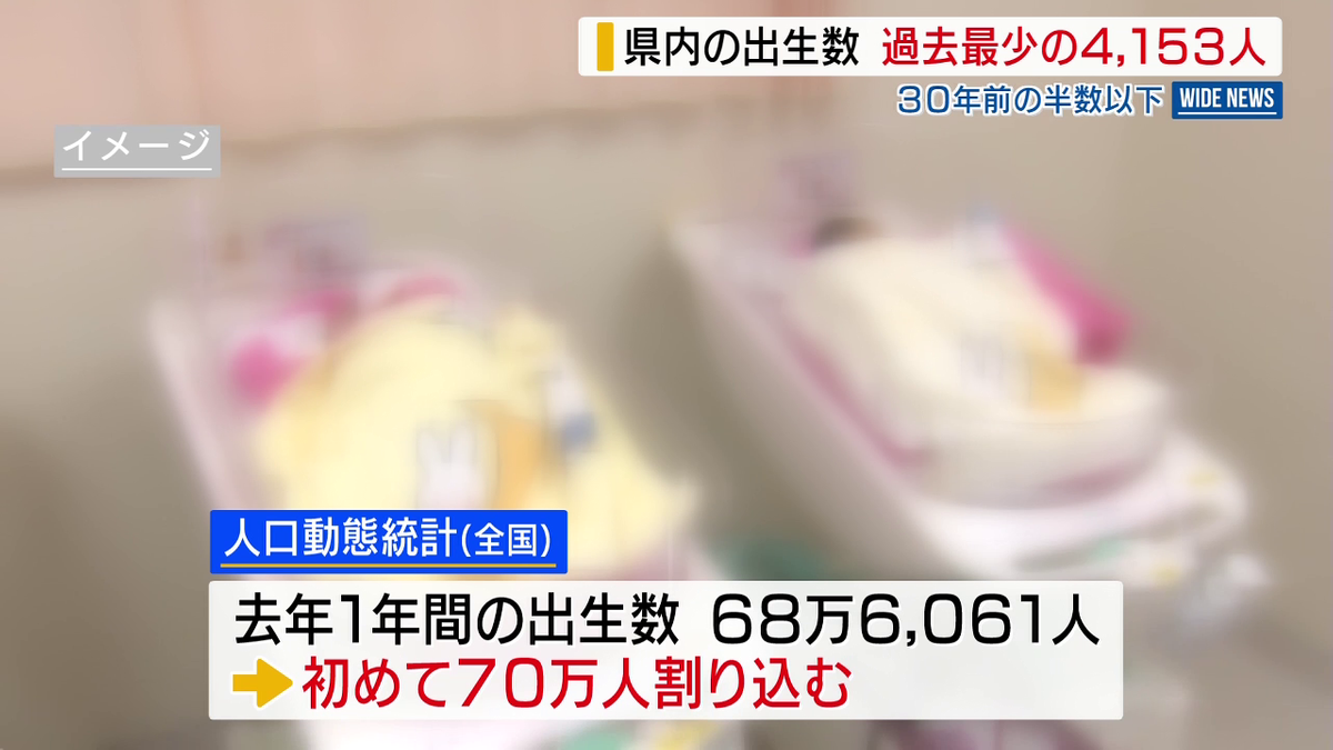 出生数は過去最少の4153人 30年前の半数以下 出生率も1.26で最低