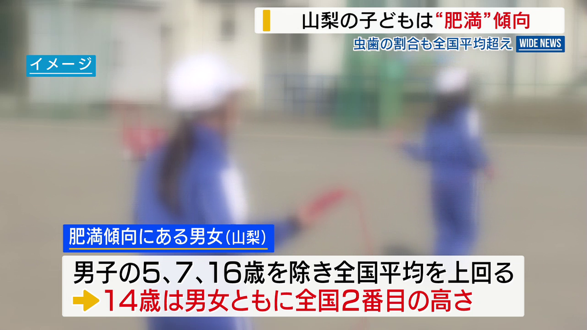 菓子や炭酸飲料とりすぎ？「肥満傾向」の子ども全国平均上回る「改善には家庭の協力不可欠」山梨