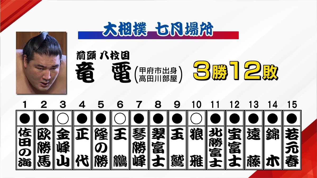 大相撲名古屋場所千秋楽 竜電（甲府市出身）は5連敗 今場所の幕内で最多の12敗に 山梨県