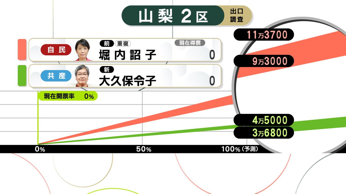 【衆院選 山梨】2区 得票予測 出口調査に情勢取材加え分析