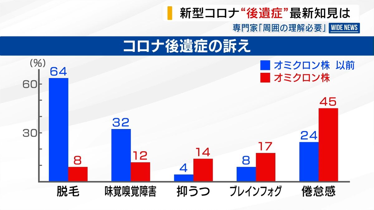 コロナ後遺症 オミクロン以降“見えない症状”が増加「怠けではない」理解求める 山梨県