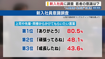 欲しい言葉は「ありがとう」 新入社員の意識調査 結果は…私生活と人間関係を重視 山梨