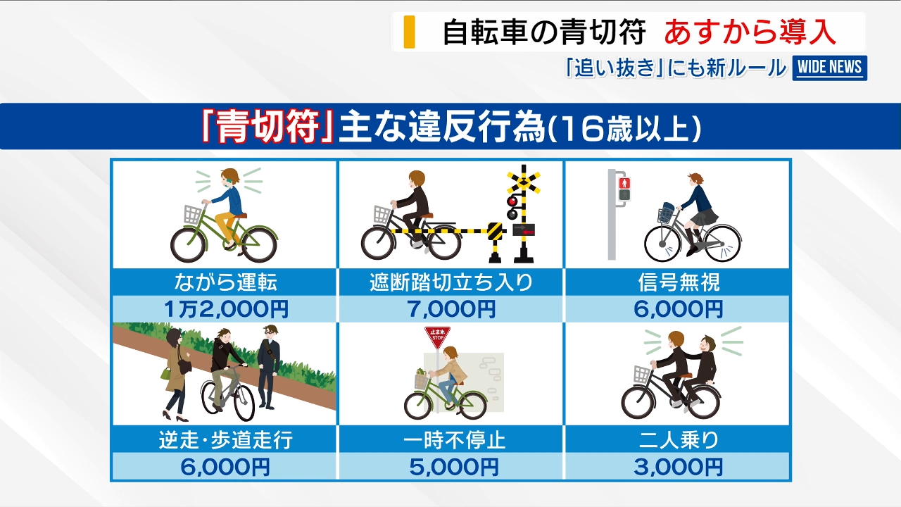 ながら運転」は1万2000円 1日から自転車にも青切符 対象は16歳以上